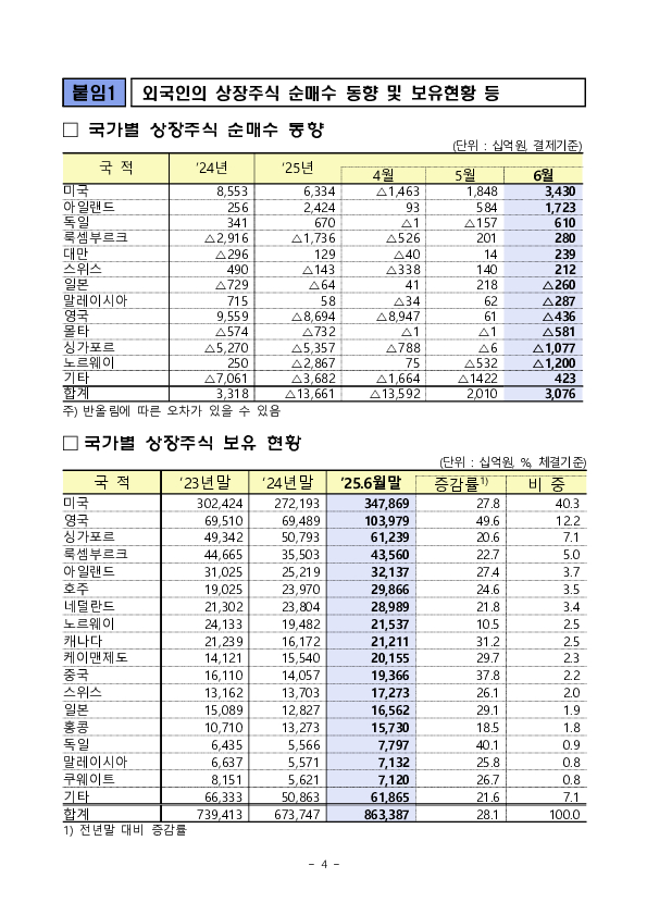 2025년 6월 외국인 증권투자 동향 이미지 4