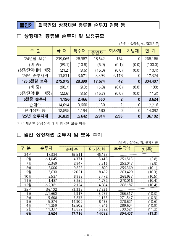 2025년 6월 외국인 증권투자 동향 이미지 6