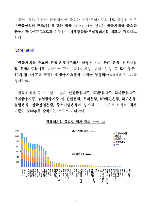 2026년도 금융체계상 중요한 은행,은행지주회사 및 금융체계상 중요한 금융기관 선정 결과 PC 본문 이미지 2