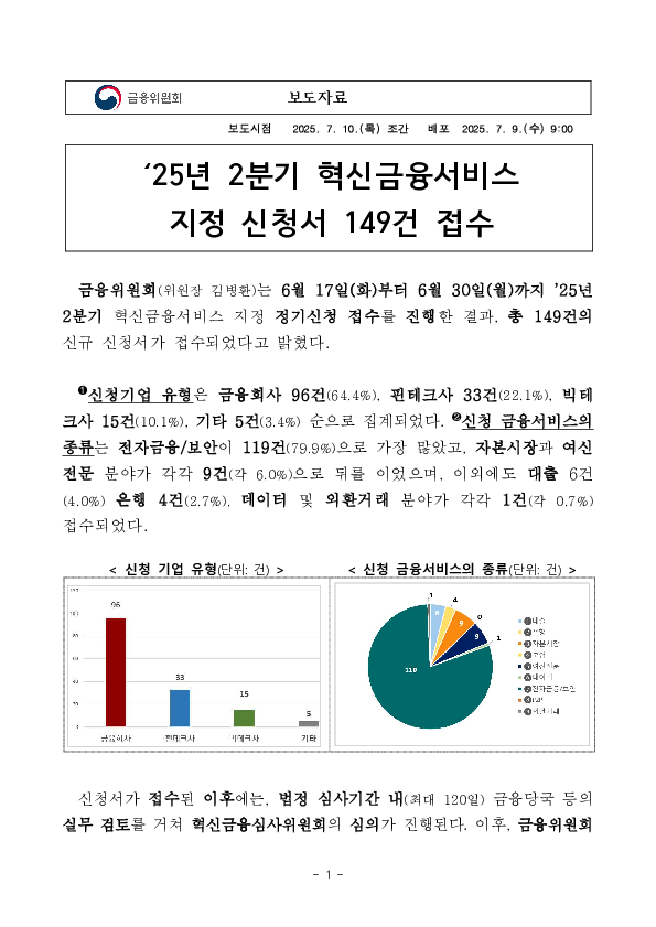 '25년 2분기 혁신금융서비스 지정 신청서 149건 접수 이미지 1
