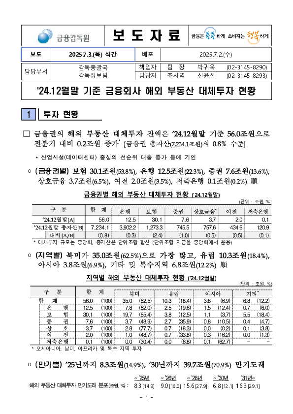 '24.12월말 기준 금융회사의 해외 부동산 대체투자 현황 이미지 1