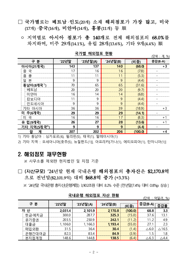 2024년 국내은행의 해외점포 경영현황 및 현지화지표 평가결과 PC 본문 이미지 2