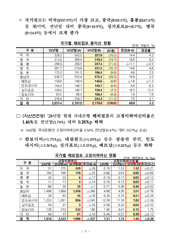 2024년 국내은행의 해외점포 경영현황 및 현지화지표 평가결과 이미지 3