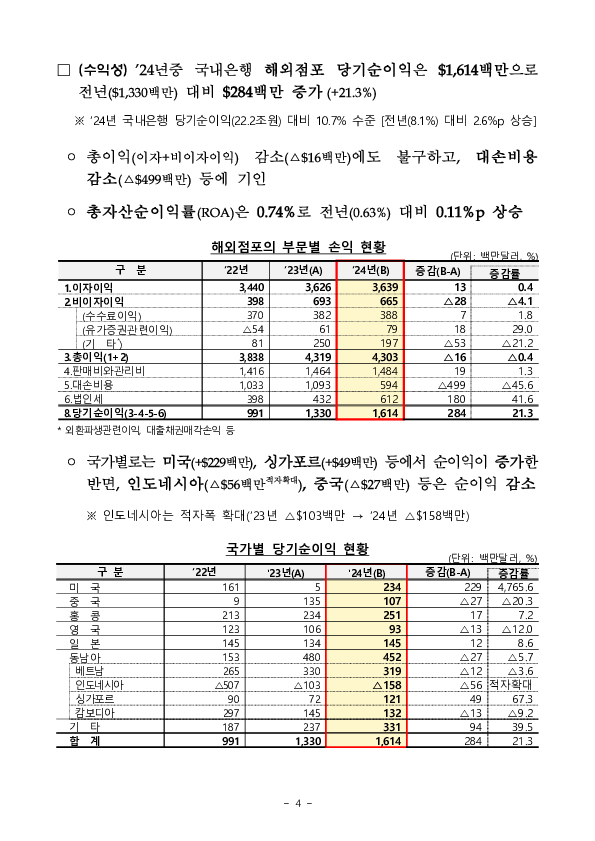 2024년 국내은행의 해외점포 경영현황 및 현지화지표 평가결과 이미지 4