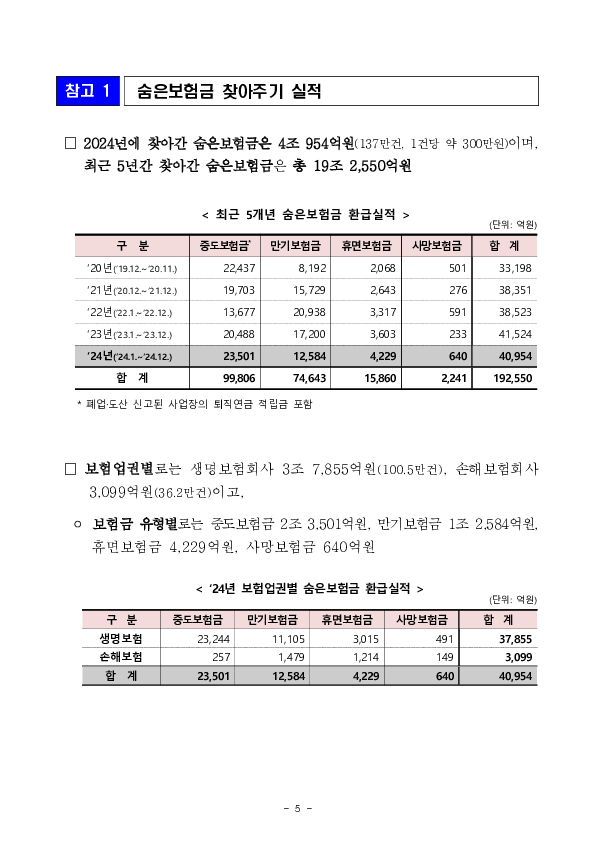 숨은보험금 11조 2천억원을 찾아가세요 이미지 5