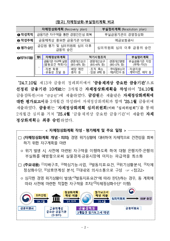 2025년도 금융체계상 중요한 금융기관의 자체정상화,부실정리계획을 마련하였습니다. PC 본문 이미지 2