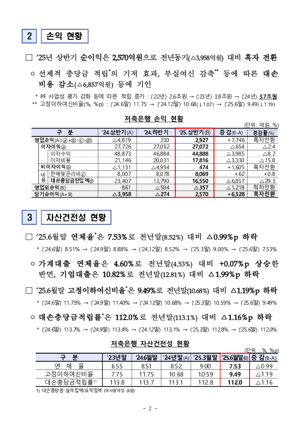 2025년 상반기 저축은행 및 상호금융조합 영업실적(잠정) PC 본문 이미지 2