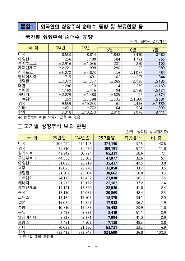 2025년 7월 외국인 증권투자 동향 이미지 4