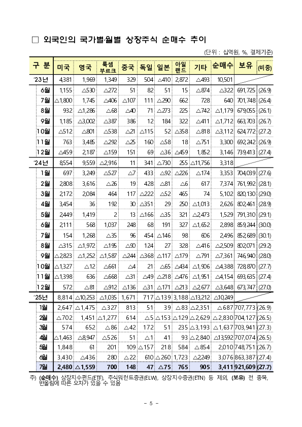 2025년 7월 외국인 증권투자 동향 이미지 5