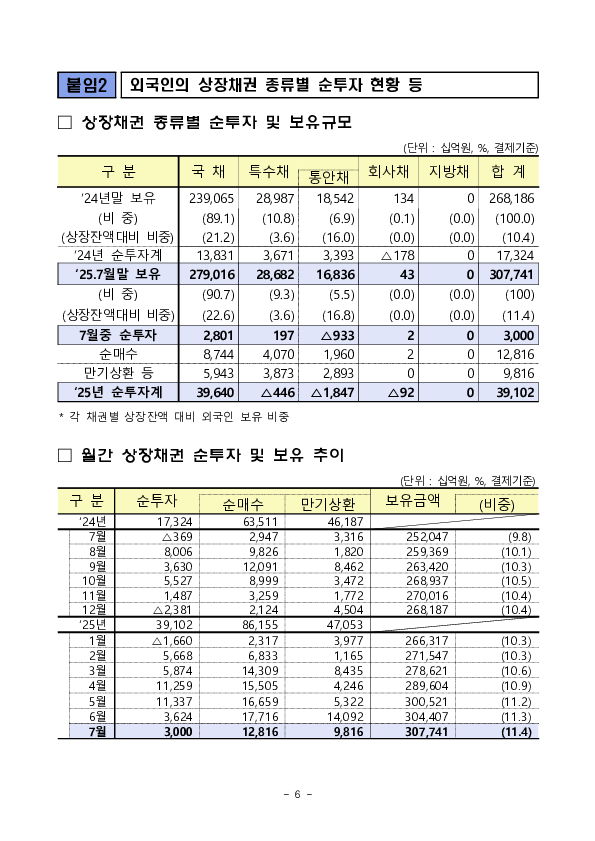 2025년 7월 외국인 증권투자 동향 이미지 6
