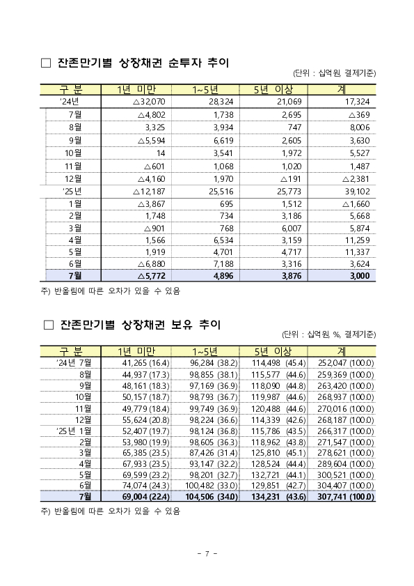 2025년 7월 외국인 증권투자 동향 이미지 7