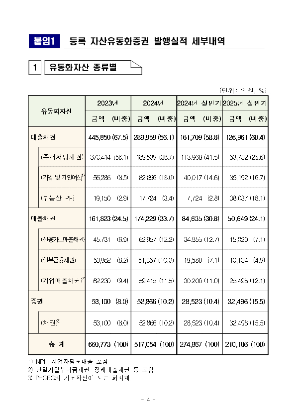 '25년 상반기 등록 ABS 발행 실적 이미지 4