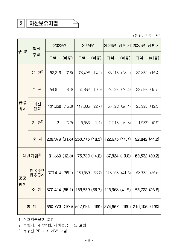 '25년 상반기 등록 ABS 발행 실적 이미지 5