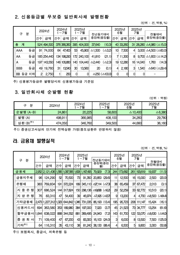 '25.7월중 기업의 직접금융 조달실적 이미지 10