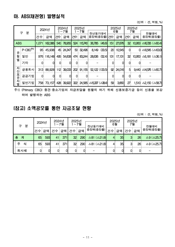 '25.7월중 기업의 직접금융 조달실적 이미지 11