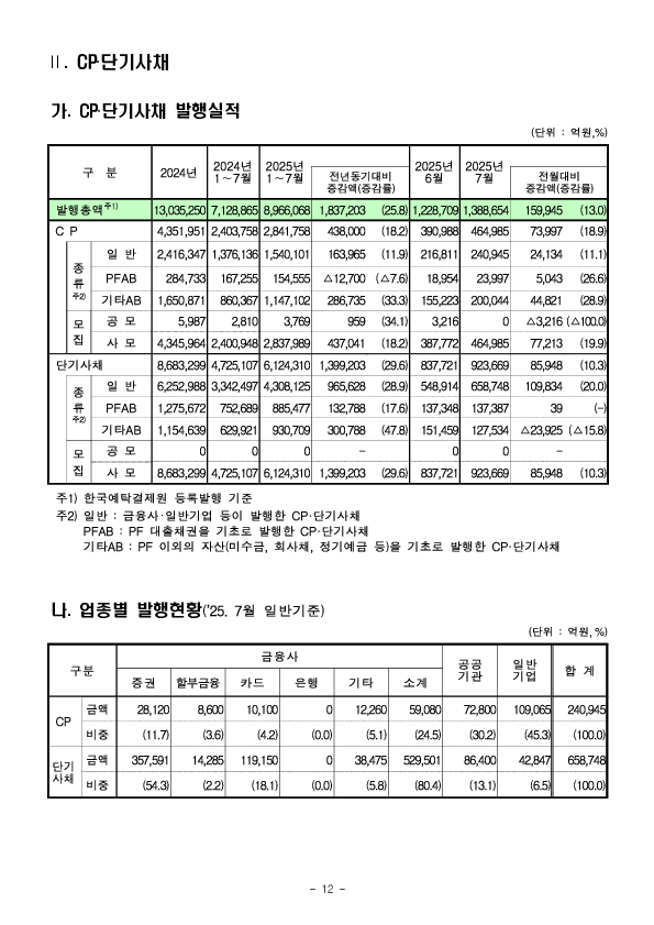 '25.7월중 기업의 직접금융 조달실적 이미지 12