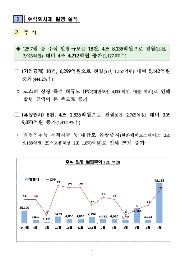 '25.7월중 기업의 직접금융 조달실적 PC 본문 이미지 2
