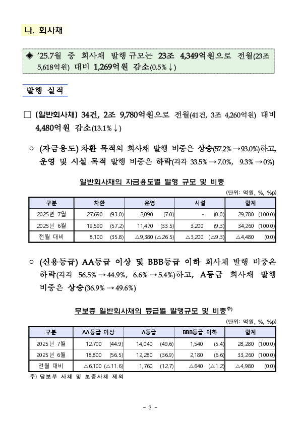 '25.7월중 기업의 직접금융 조달실적 이미지 3