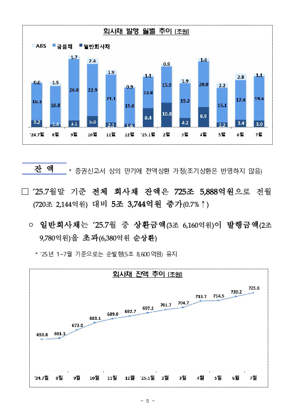'25.7월중 기업의 직접금융 조달실적 이미지 5
