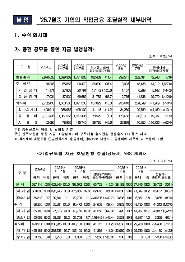 '25.7월중 기업의 직접금융 조달실적 이미지 8