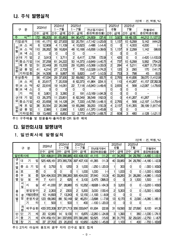 '25.7월중 기업의 직접금융 조달실적 이미지 9
