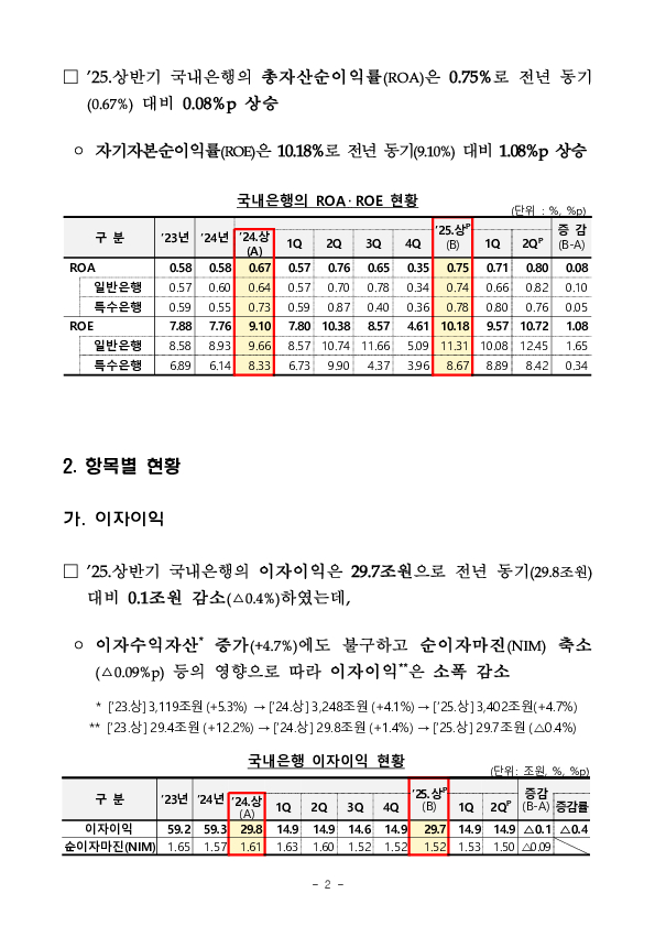 2025년 상반기 국내은행 영업실적(잠정) 이미지 2