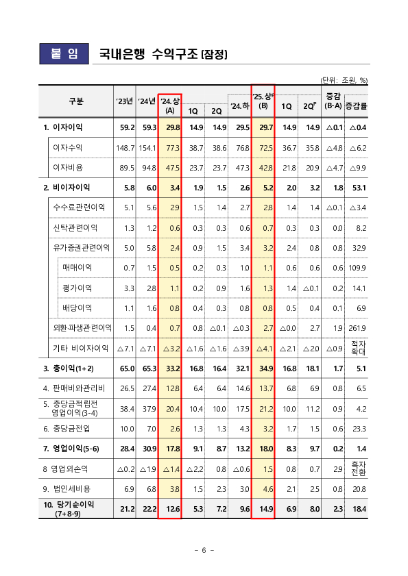2025년 상반기 국내은행 영업실적(잠정) 이미지 6