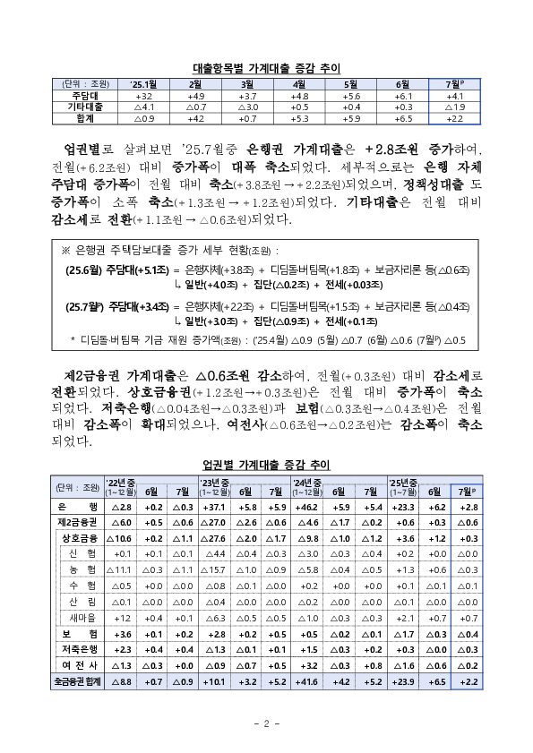 7월중 가계대출 동향(잠정) 및 「가계부채 점검회의」 개최 이미지 2