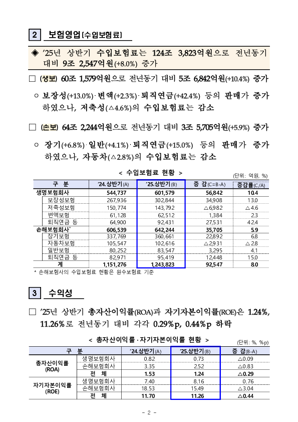 2025년 상반기 보험회사 경영실적(잠정) PC 본문 이미지 2