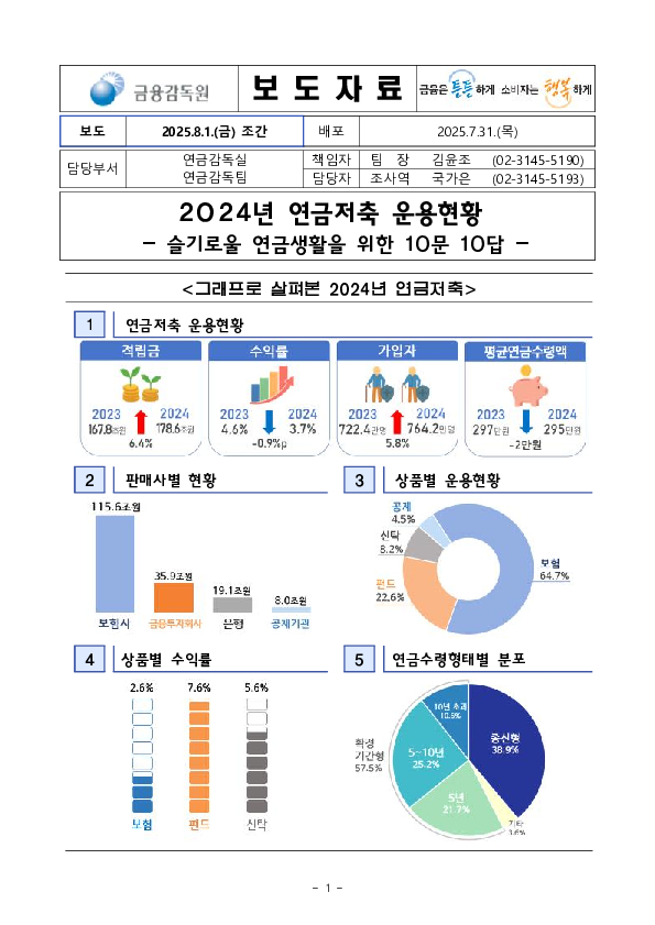 2024년 연금저축 운용현황 - 슬기로울 연금생활을 위한 10문 10답 - PC 본문 이미지 1