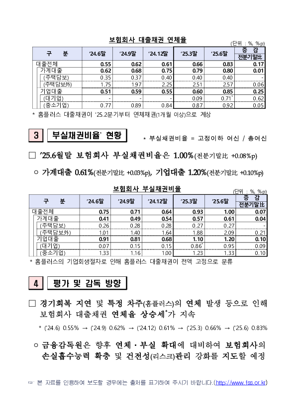 '25.6월말 보험회사 대출채권 현황 PC 본문 이미지 2