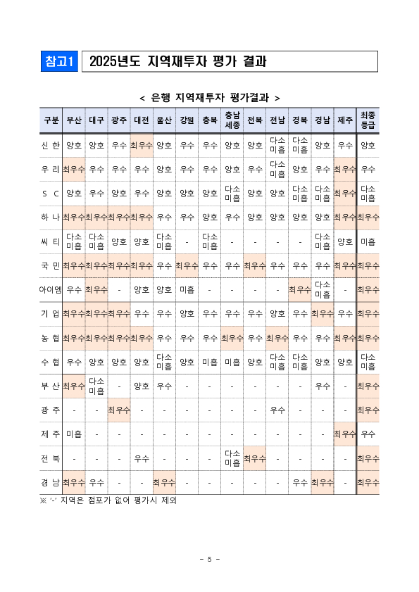 2025년도 금융회사 지역재투자 평가결과 발표 이미지 5