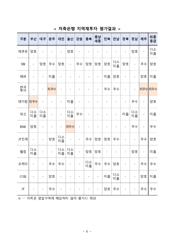 2025년도 금융회사 지역재투자 평가결과 발표 이미지 6