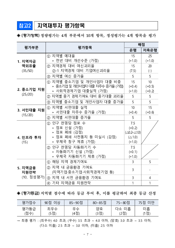2025년도 금융회사 지역재투자 평가결과 발표 이미지 7