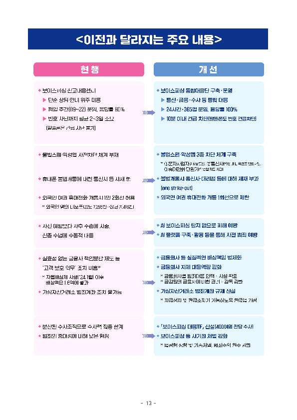 250828_(보도자료) 일상 속 보이스피싱 '안심필터' 장착! 소중한 재산과 안전, 정부가 24시간 함께합니다 이미지 13