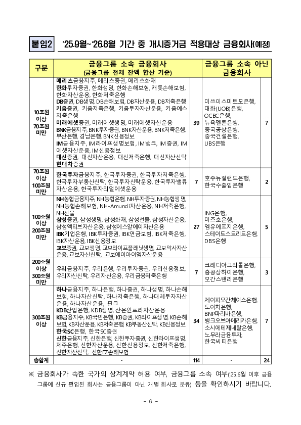 「비청산 장외파생상품거래 증거금 교환제도에 대한 가이드라인」 연장 이미지 6