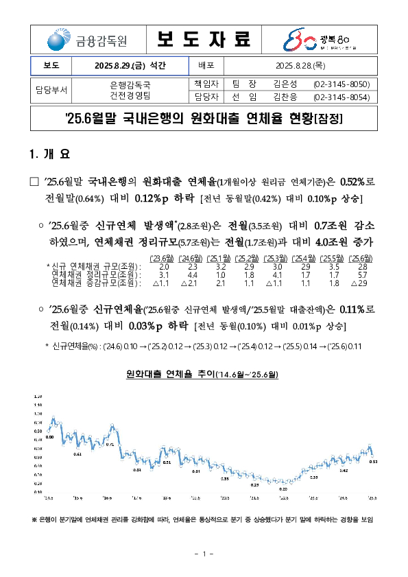 '25.6월말 국내은행의 원화대출 연체율 현황[잠정] 이미지 1