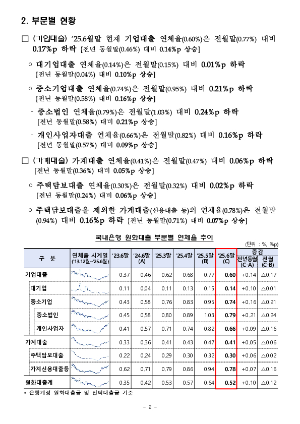 '25.6월말 국내은행의 원화대출 연체율 현황[잠정] 이미지 2