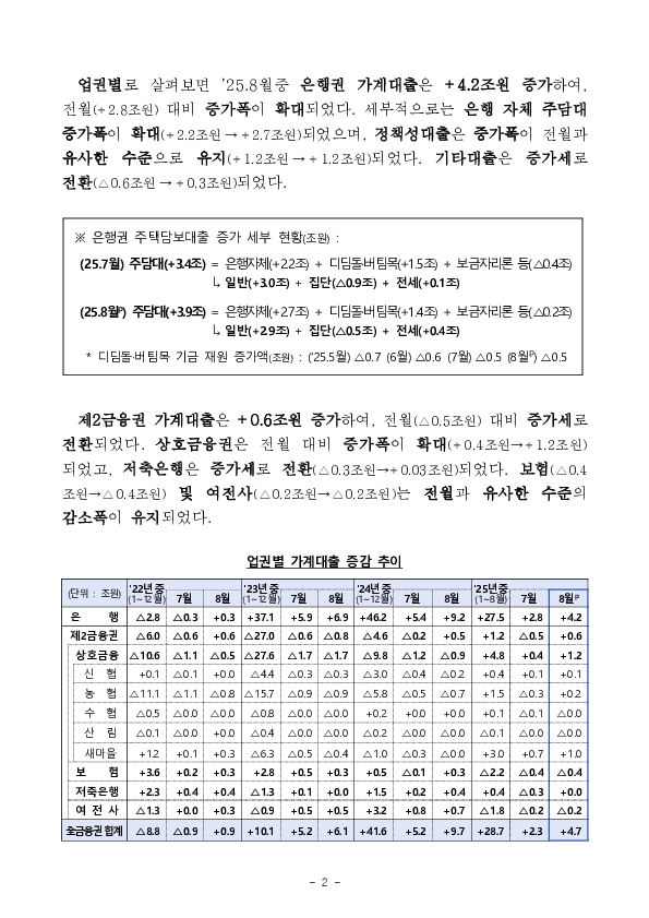 2025년 8월중 가계대출 동향(잠정) PC 본문 이미지 2