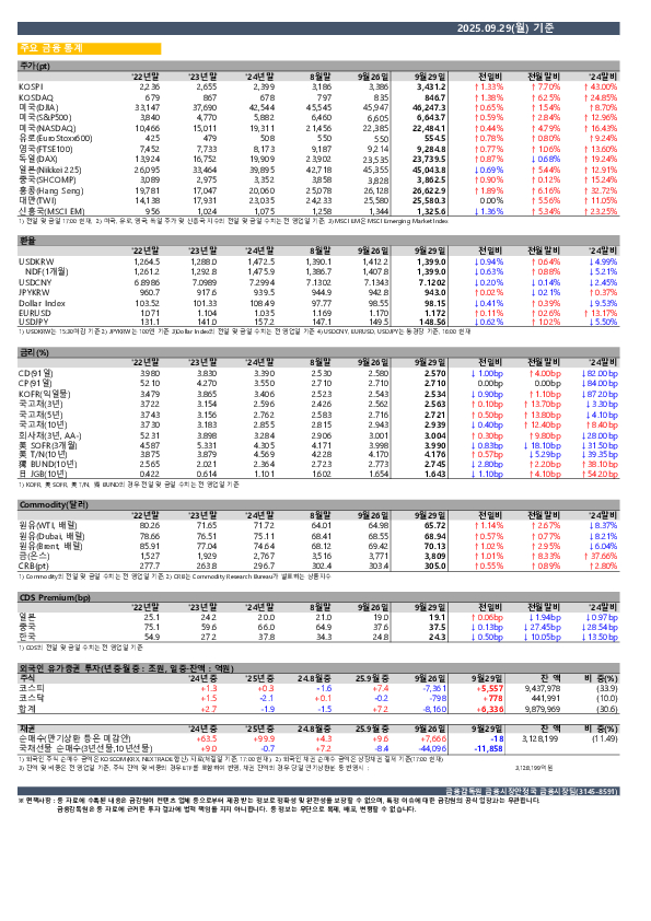 일일 금융시장 동향[9.29일] PC 본문 이미지 1