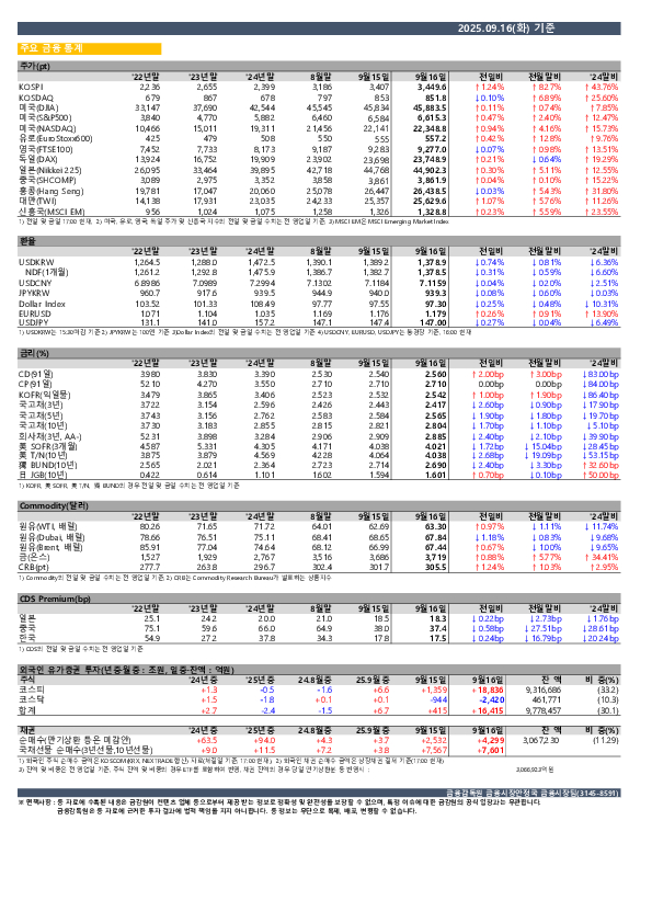일일 금융시장 동향[9.16일] PC 본문 이미지 1