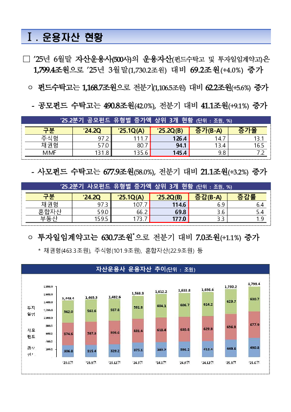 2025년 2분기 자산운용회사 영업실적(잠정) PC 본문 이미지 2