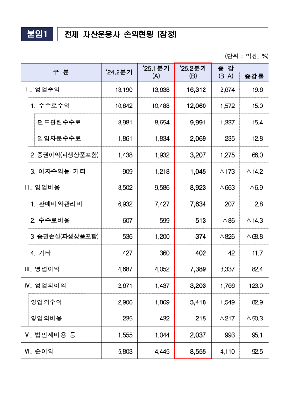 2025년 2분기 자산운용회사 영업실적(잠정) 이미지 6