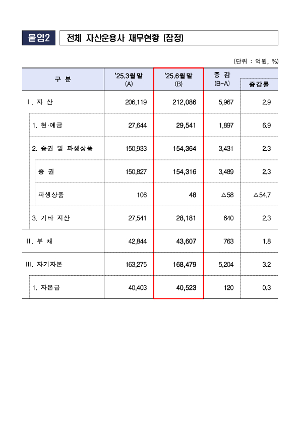 2025년 2분기 자산운용회사 영업실적(잠정) 이미지 7