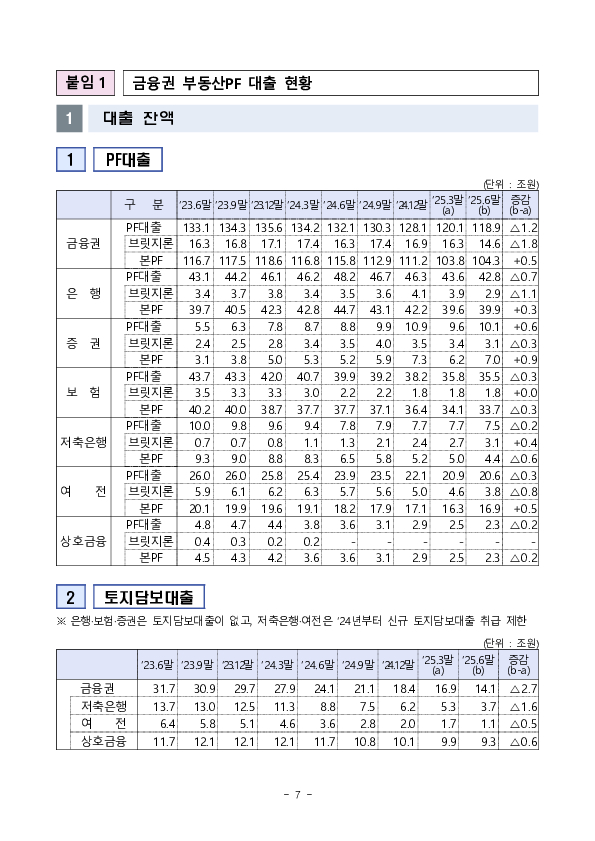 부동산 프로젝트 금융(PF) 상황 점검 결과 이미지 7