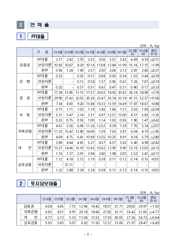 부동산 프로젝트 금융(PF) 상황 점검 결과 이미지 8