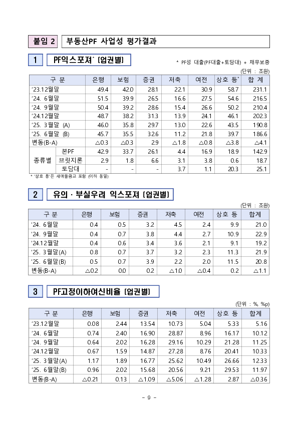 부동산 프로젝트 금융(PF) 상황 점검 결과 이미지 9