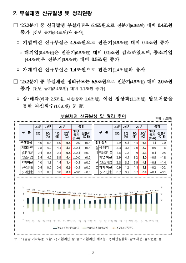 '25.6월말 국내은행의 부실채권 현황[잠정] PC 본문 이미지 2