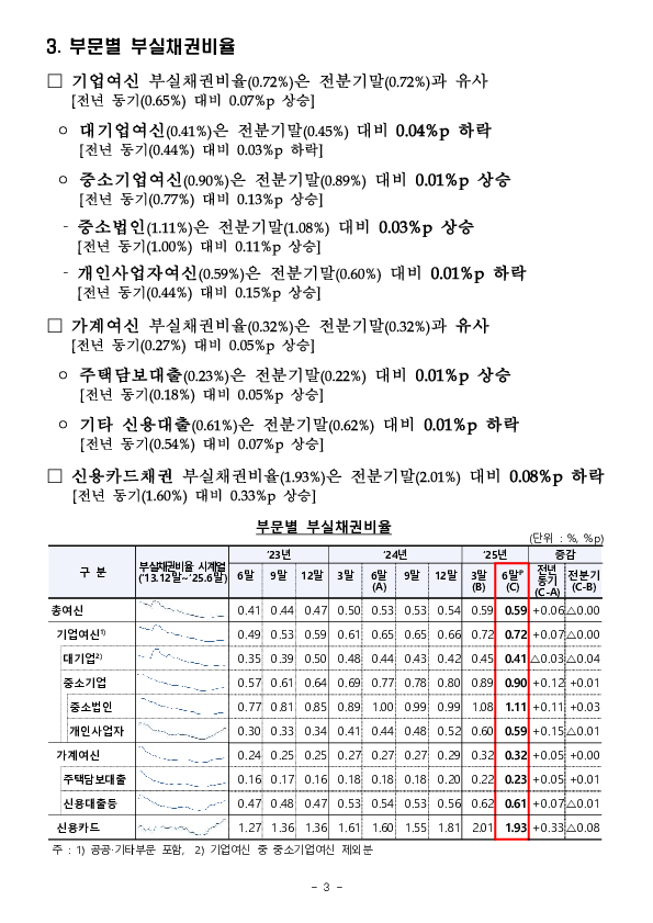 '25.6월말 국내은행의 부실채권 현황[잠정] 이미지 3