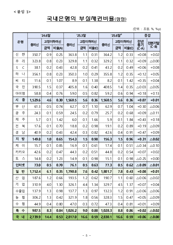 '25.6월말 국내은행의 부실채권 현황[잠정] 이미지 5